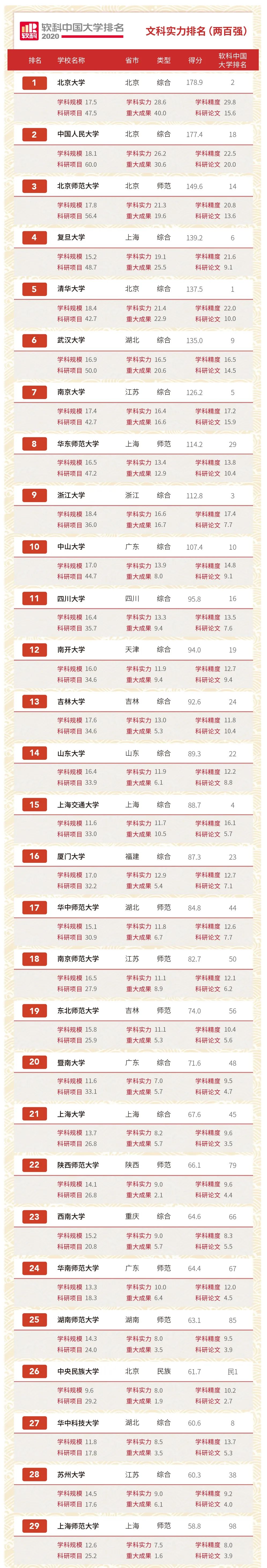 独家发布！2020软科中国大学排名系列：文科实力排名