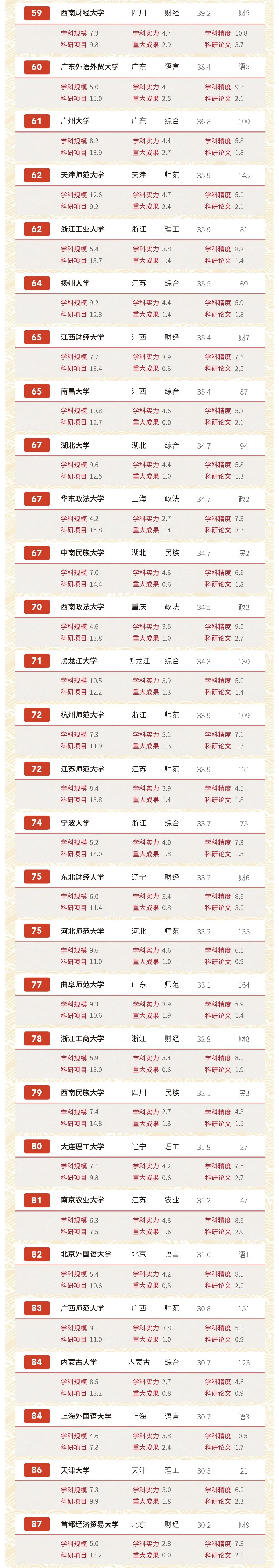 独家发布！2020软科中国大学排名系列：文科实力排名