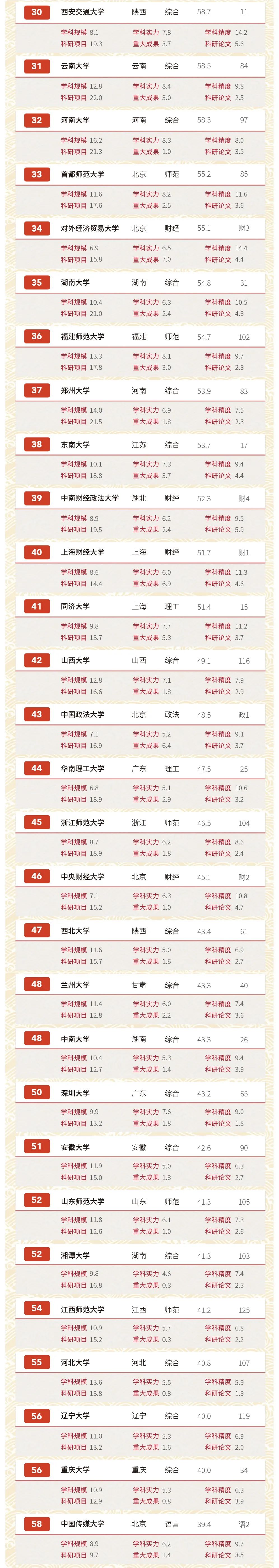 独家发布！2020软科中国大学排名系列：文科实力排名