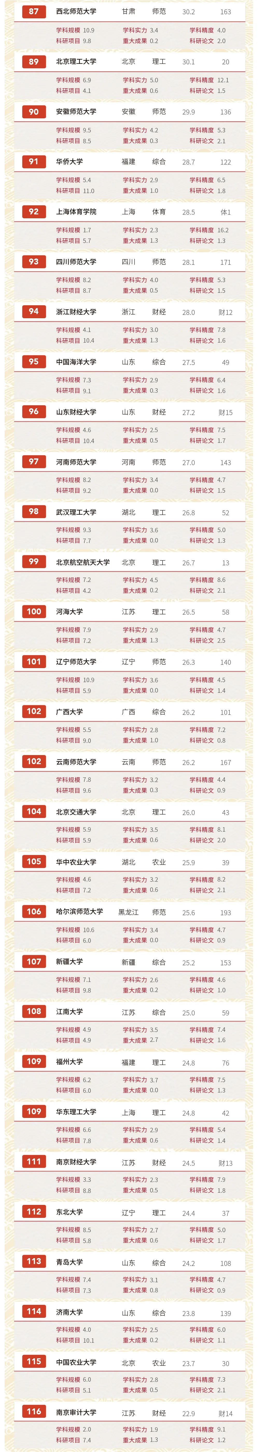 独家发布！2020软科中国大学排名系列：文科实力排名