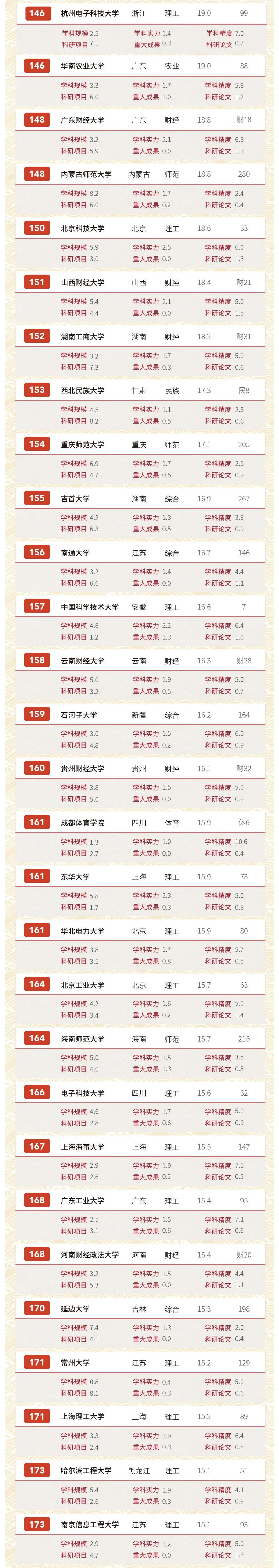 独家发布！2020软科中国大学排名系列：文科实力排名