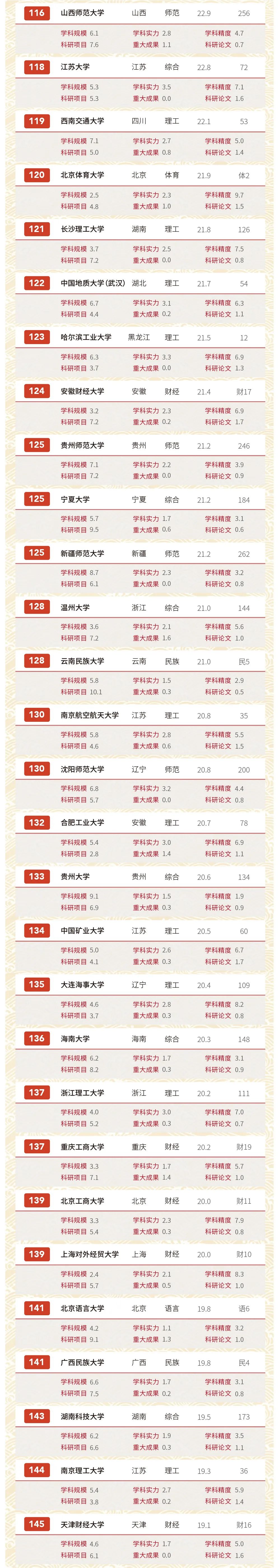 独家发布！2020软科中国大学排名系列：文科实力排名