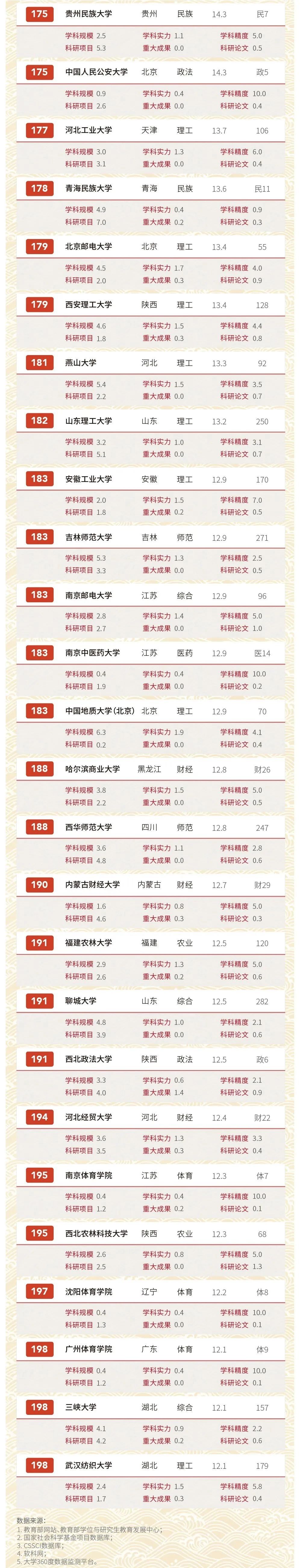 独家发布！2020软科中国大学排名系列：文科实力排名
