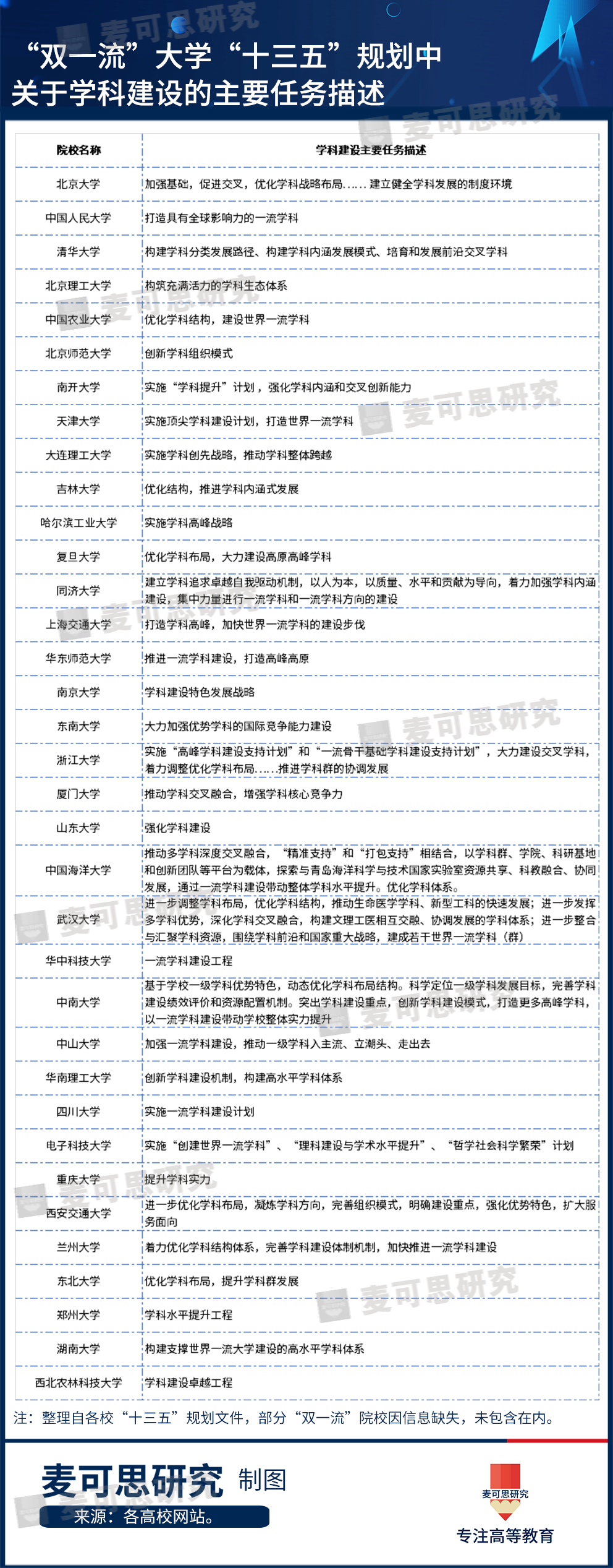 “双一流”大学学科建设都做了什么？从十三五规划我们归纳了5个关键点 