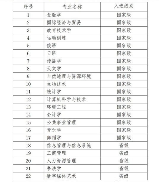 北京师范大学17个专业入选2020年度国家级一流本科专业建设点 北京师范大学17个专业入选2020年度国家级一流本科专业建设点