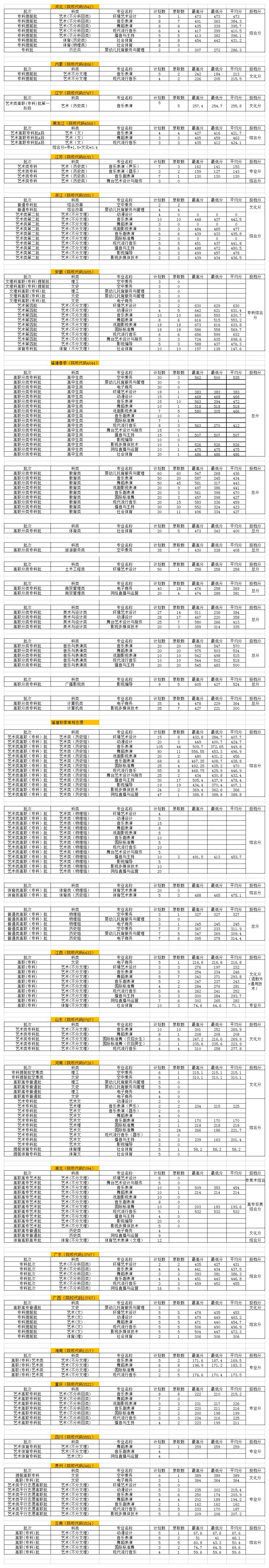 厦门演艺职业学院2021年各省录取批次、科类、专业分数线一览表3