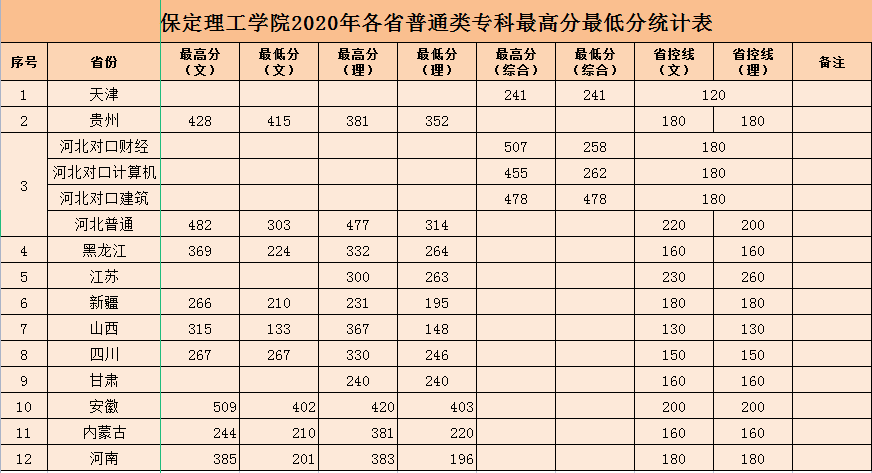 保定理工学院2020年各省普通类专科最高分最低分统计表